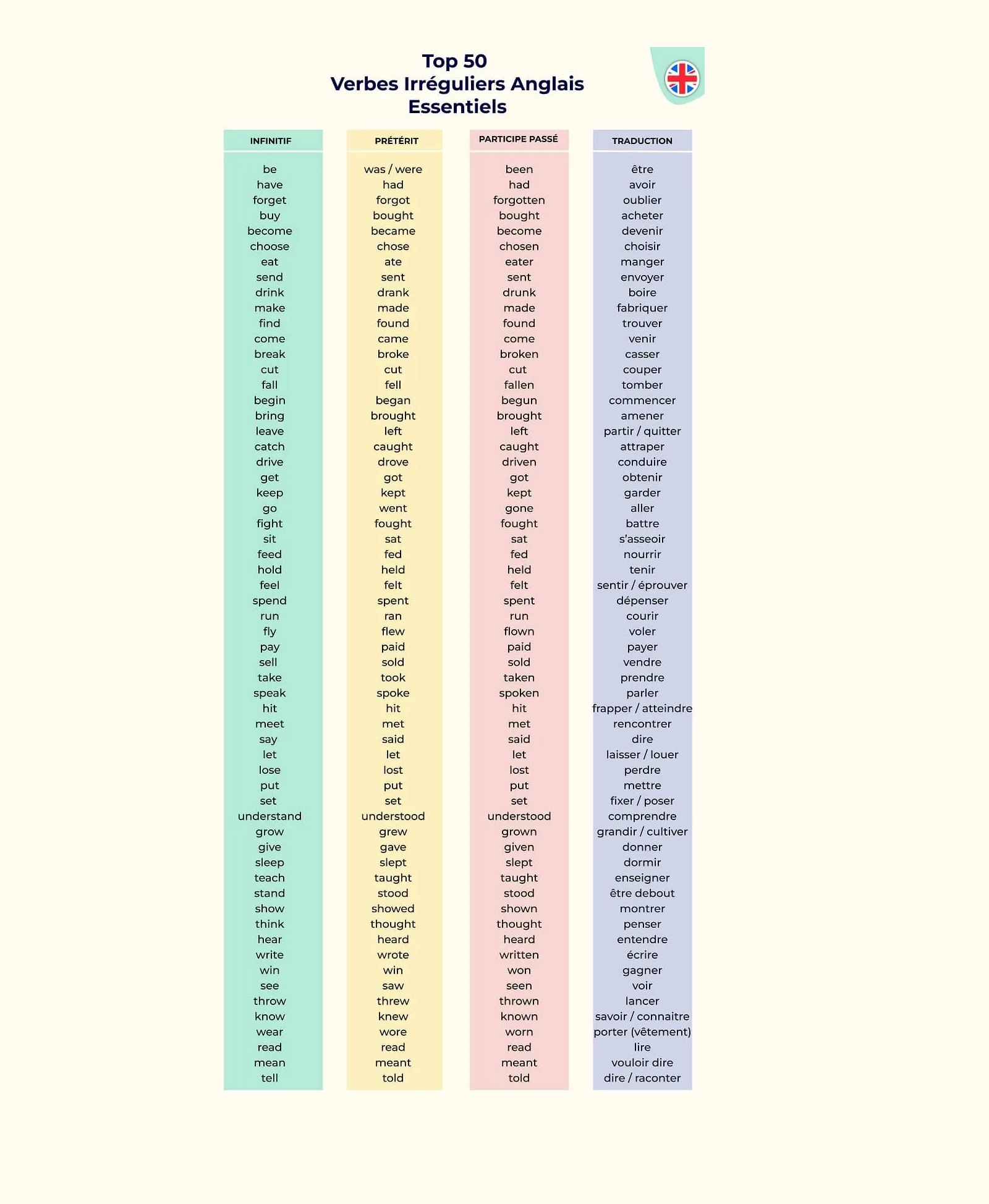 top 50 verbes irréguliers anglais
